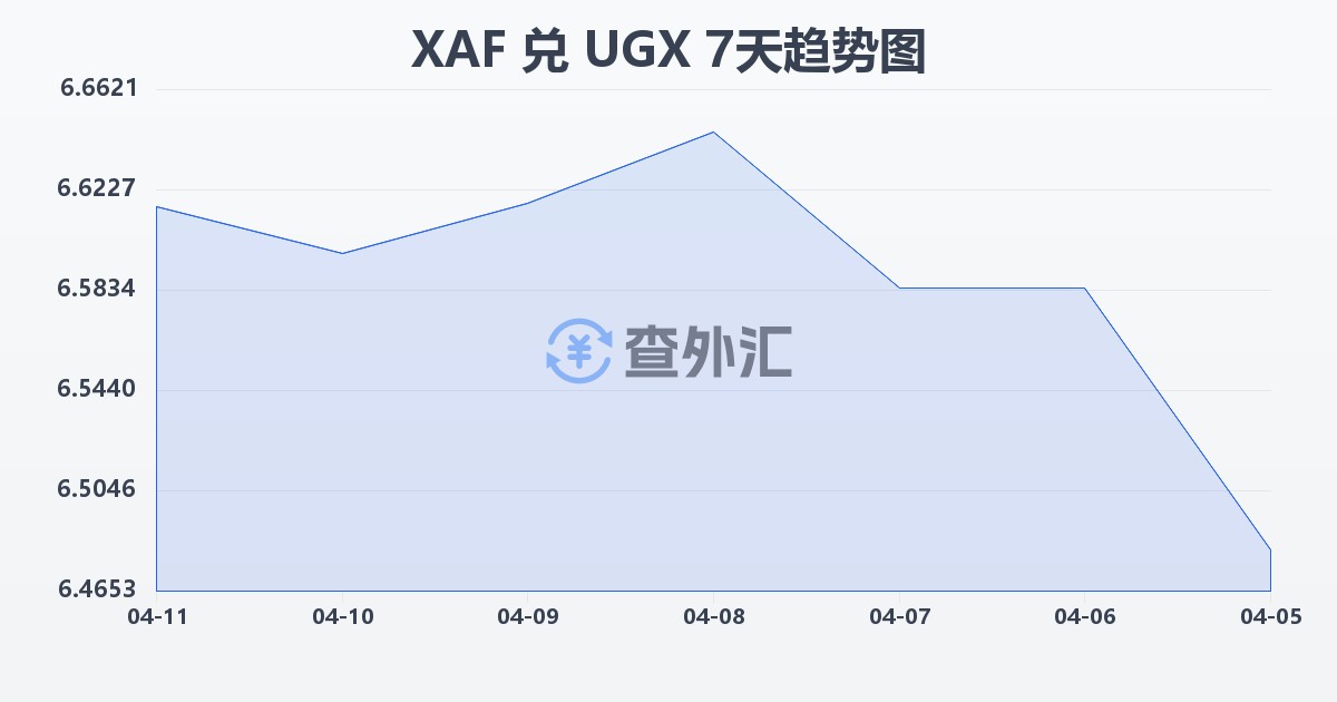 中非法郎兑乌干达先令(XAF/UGX)近7天汇率走势图