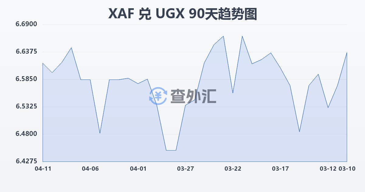 中非法郎兑乌干达先令(XAF/UGX)近90天汇率走势图