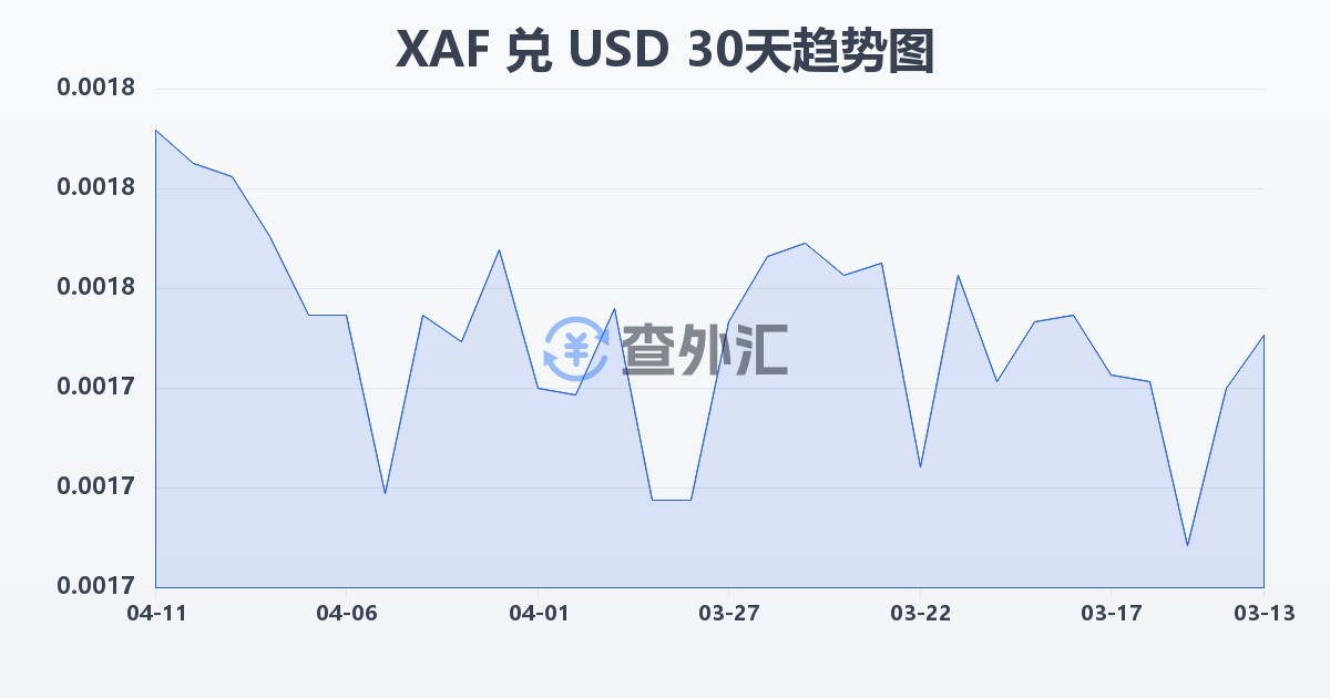 中非法郎兑美元(XAF/USD)近30天汇率走势图