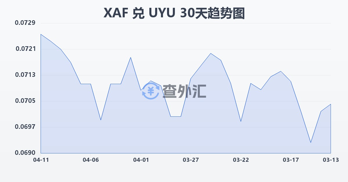 中非法郎兑乌拉圭比索(XAF/UYU)近30天汇率走势图