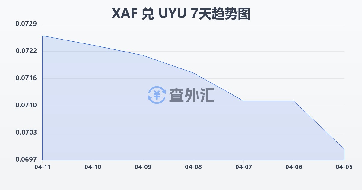 中非法郎兑乌拉圭比索(XAF/UYU)近7天汇率走势图
