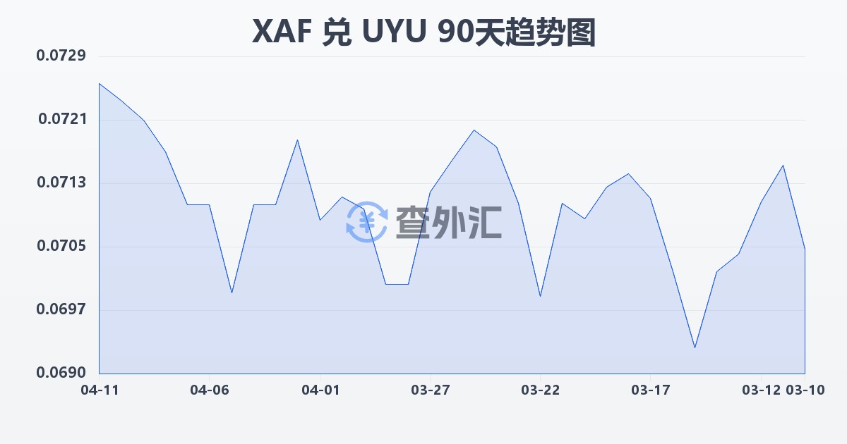 中非法郎兑乌拉圭比索(XAF/UYU)近90天汇率走势图