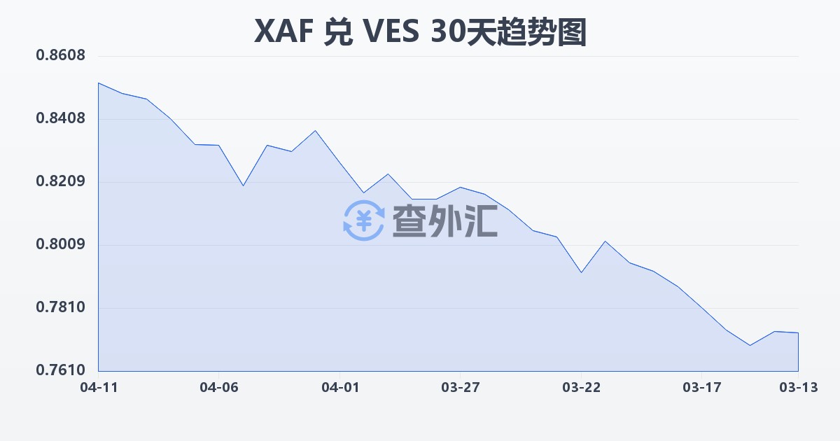 中非法郎兑委内瑞拉玻利瓦尔(XAF/VES)近30天汇率走势图