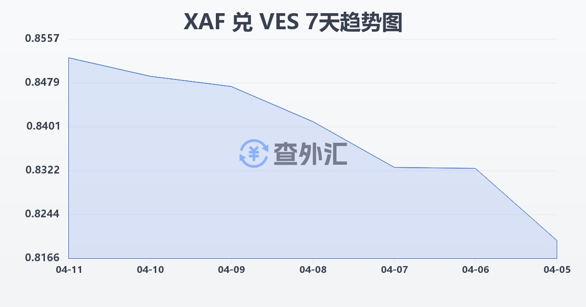 中非法郎兑委内瑞拉玻利瓦尔(XAF/VES)近7天汇率走势图