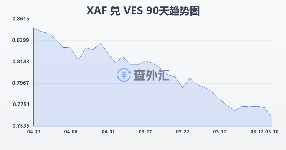 中非法郎兑委内瑞拉玻利瓦尔(XAF/VES)近90天汇率走势图