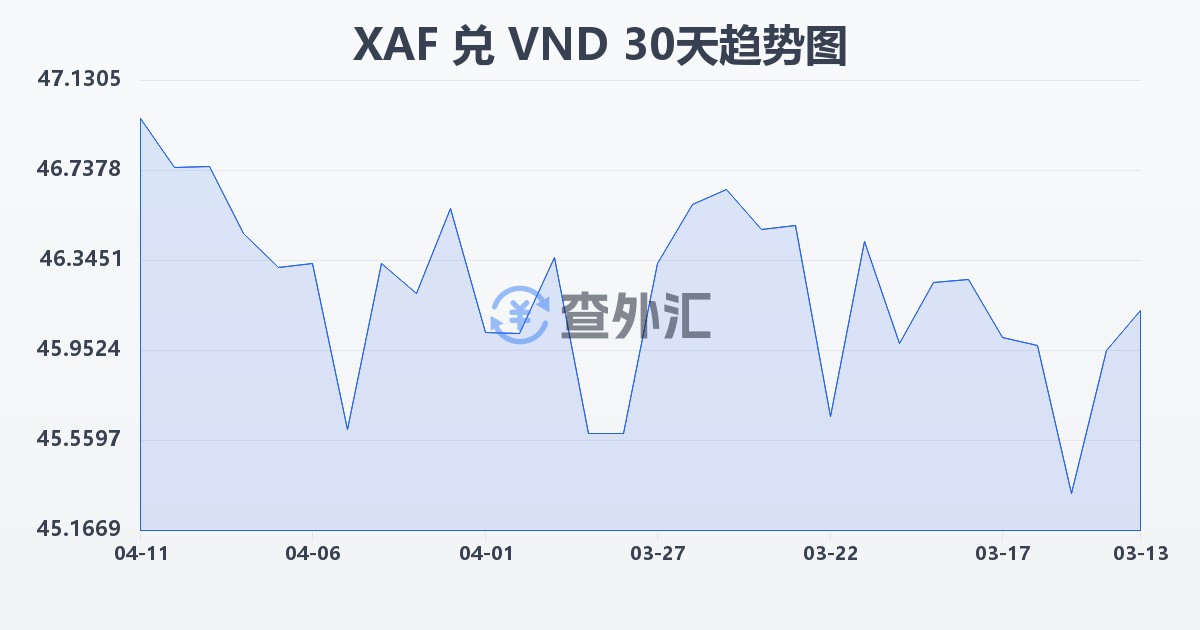 中非法郎兑越南盾(XAF/VND)近30天汇率走势图