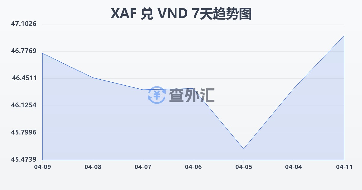 中非法郎兑越南盾(XAF/VND)近7天汇率走势图
