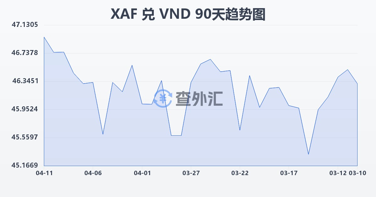 中非法郎兑越南盾(XAF/VND)近90天汇率走势图