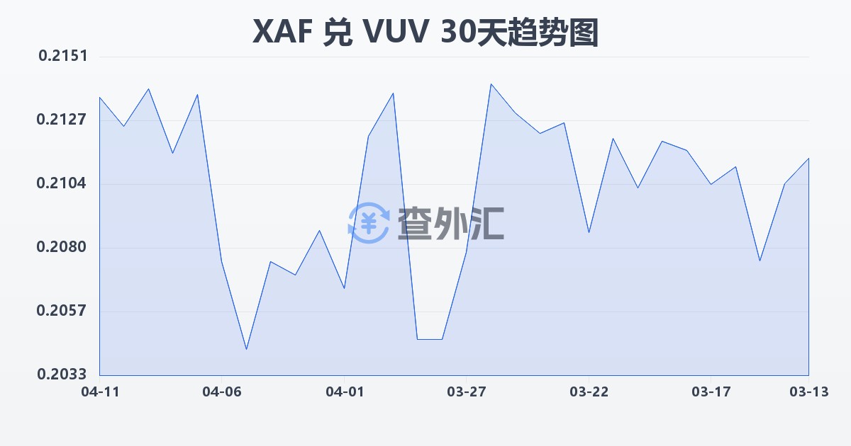 中非法郎兑瓦努阿图瓦图(XAF/VUV)近30天汇率走势图