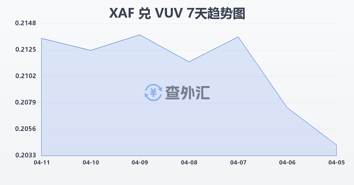 中非法郎兑瓦努阿图瓦图(XAF/VUV)近7天汇率走势图