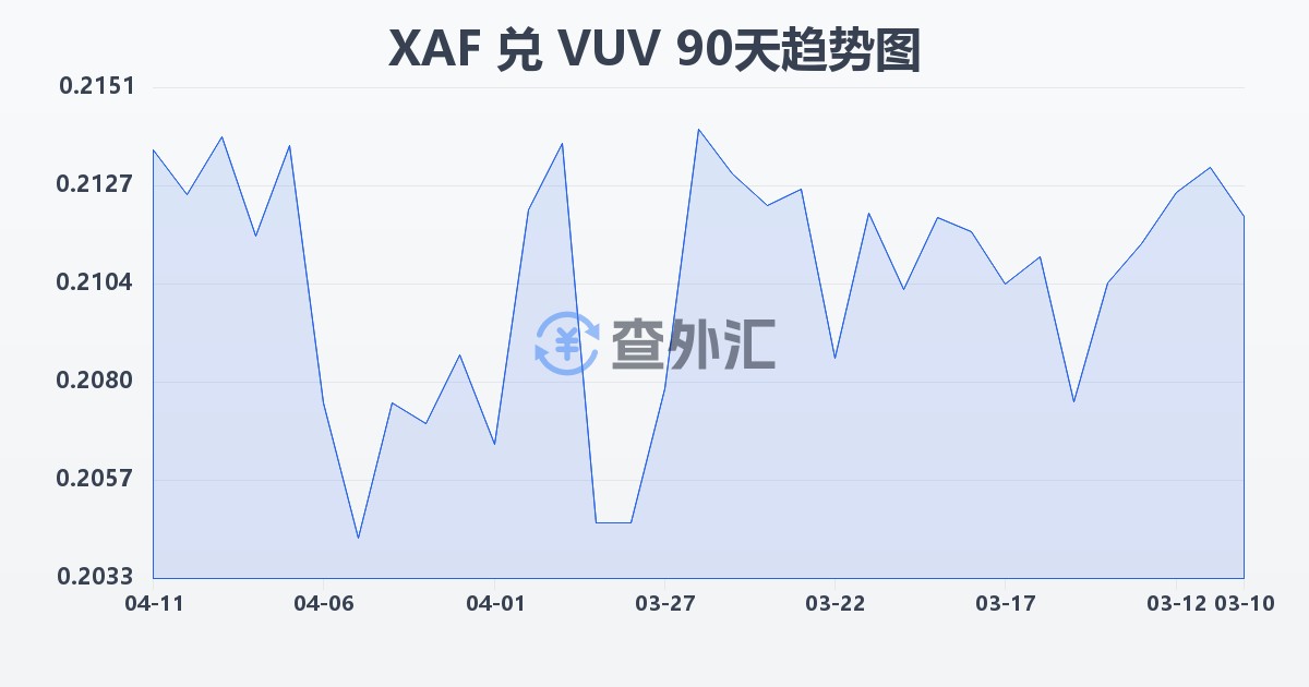 中非法郎兑瓦努阿图瓦图(XAF/VUV)近90天汇率走势图