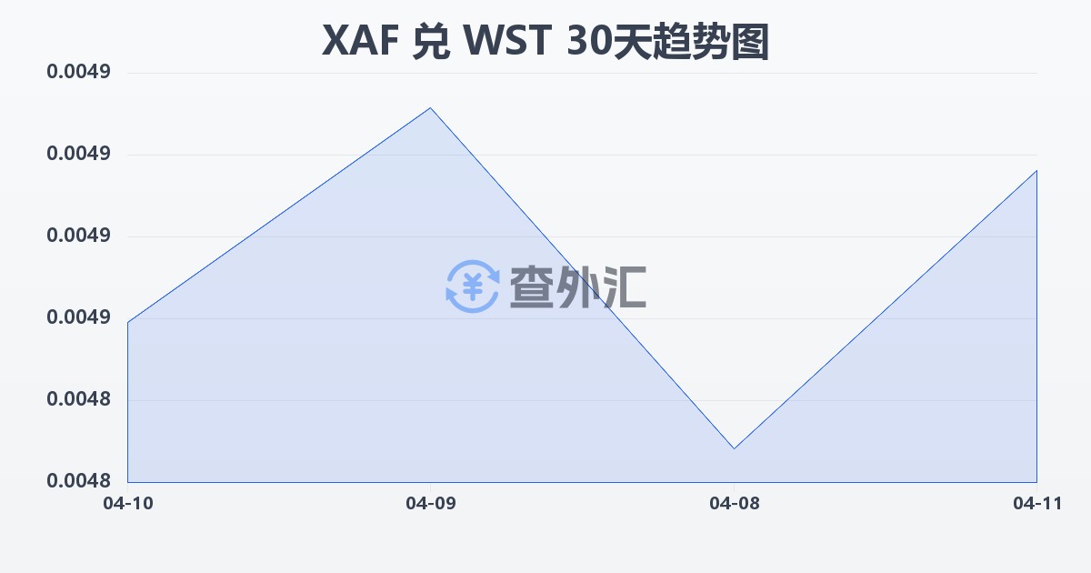 中非法郎兑萨摩亚塔拉(XAF/WST)近30天汇率走势图