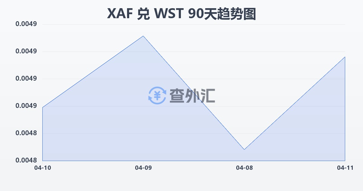 中非法郎兑萨摩亚塔拉(XAF/WST)近90天汇率走势图