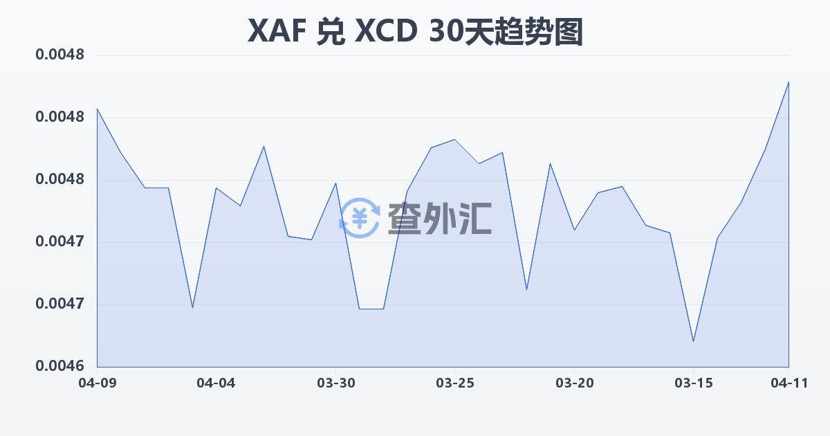 中非法郎兑东加勒比元(XAF/XCD)近30天汇率走势图