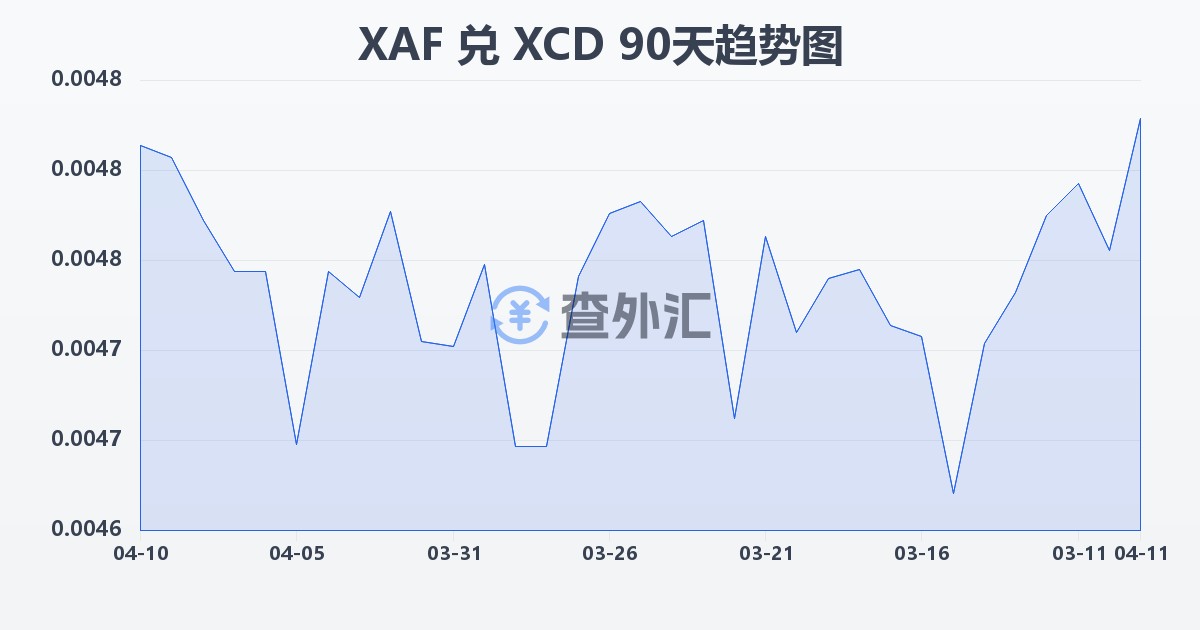 中非法郎兑东加勒比元(XAF/XCD)近90天汇率走势图