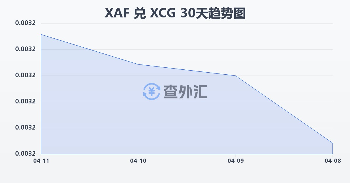 中非法郎兑加勒比盾(XAF/XCG)近30天汇率走势图