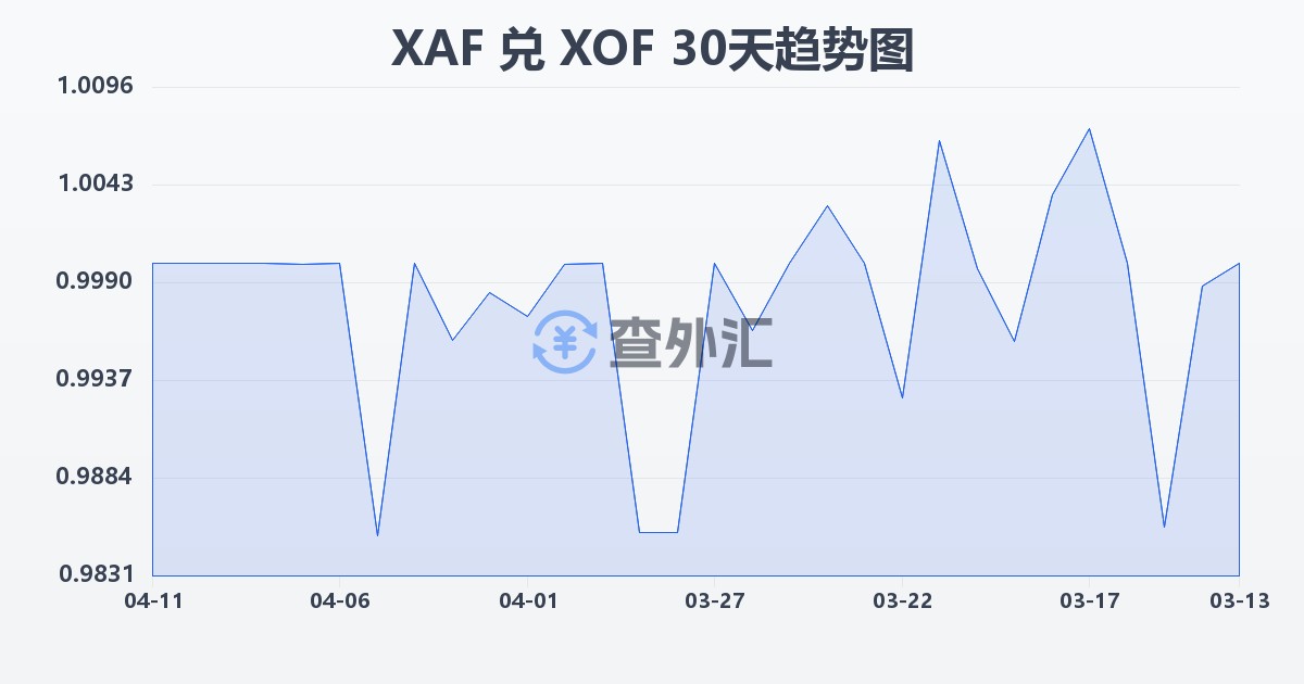 中非法郎兑西非法郎(XAF/XOF)近30天汇率走势图