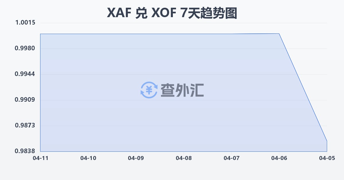 中非法郎兑西非法郎(XAF/XOF)近7天汇率走势图