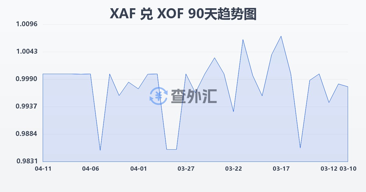 中非法郎兑西非法郎(XAF/XOF)近90天汇率走势图