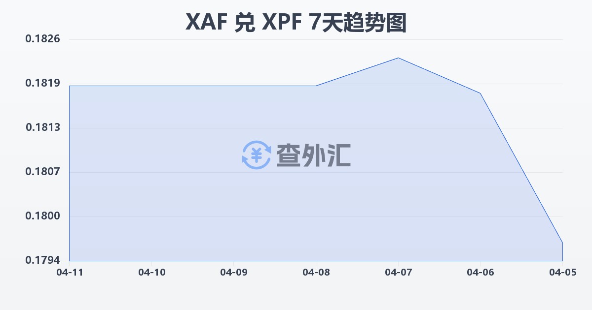 中非法郎兑太平洋法郎(XAF/XPF)近7天汇率走势图