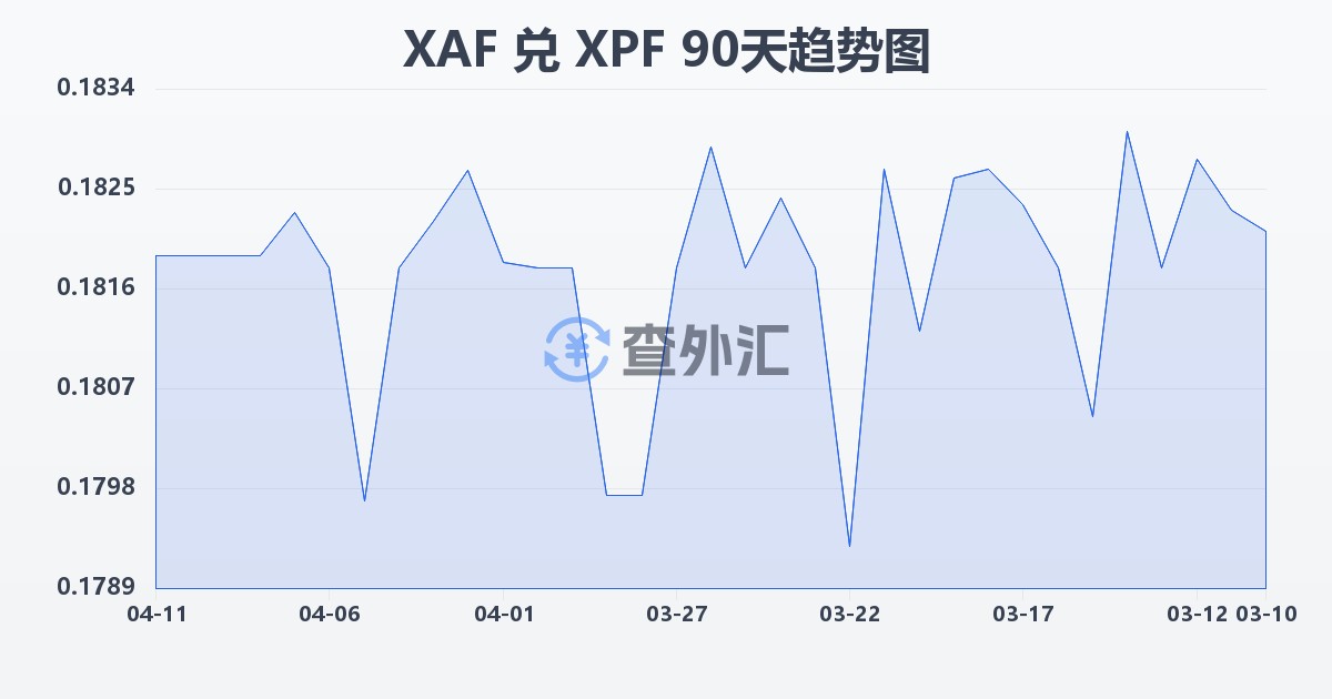 中非法郎兑太平洋法郎(XAF/XPF)近90天汇率走势图