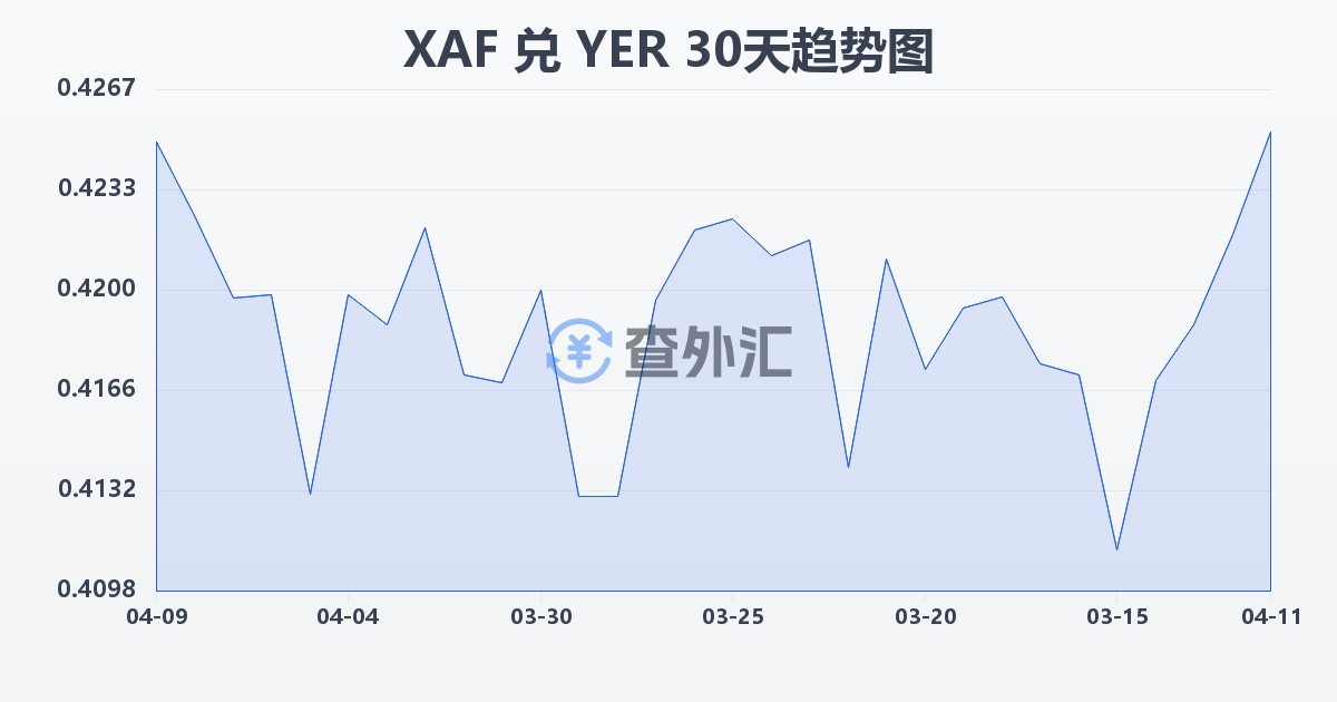 中非法郎兑也门里亚尔(XAF/YER)近30天汇率走势图