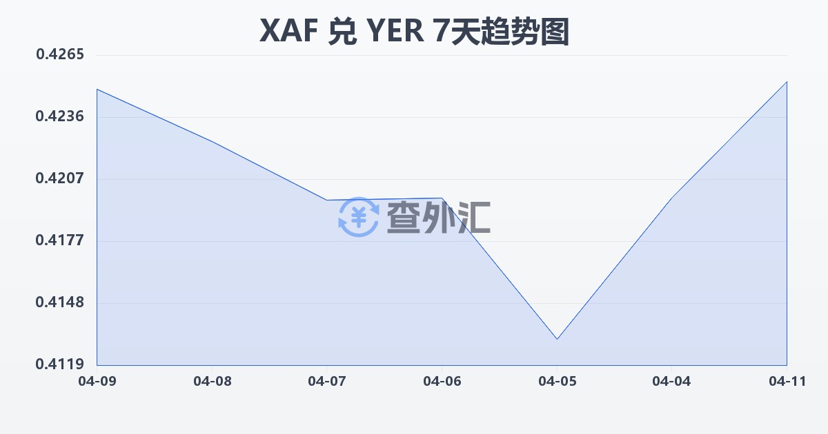 中非法郎兑也门里亚尔(XAF/YER)近7天汇率走势图