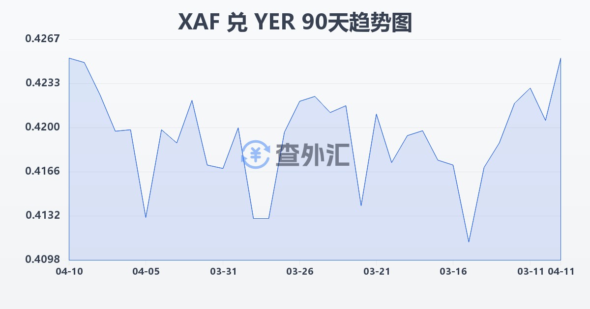 中非法郎兑也门里亚尔(XAF/YER)近90天汇率走势图