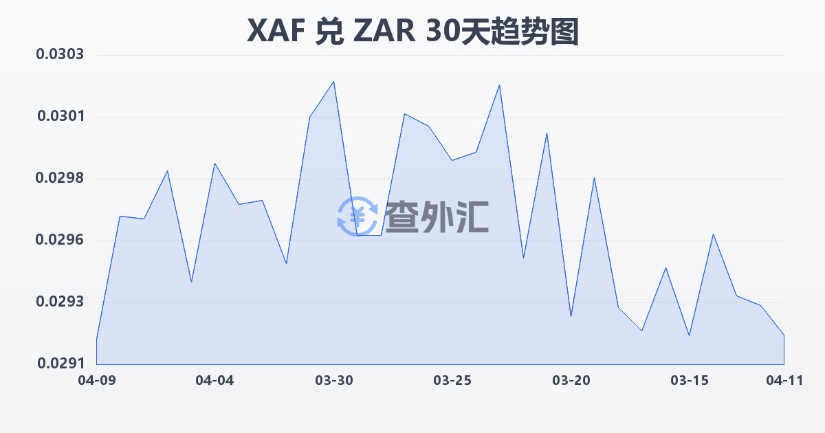 中非法郎兑南非兰特(XAF/ZAR)近30天汇率走势图