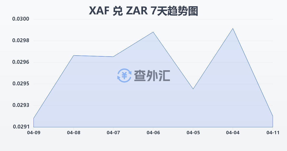 中非法郎兑南非兰特(XAF/ZAR)近7天汇率走势图