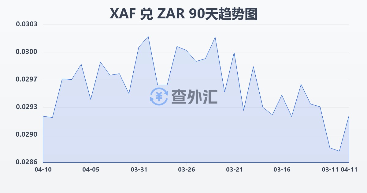 中非法郎兑南非兰特(XAF/ZAR)近90天汇率走势图