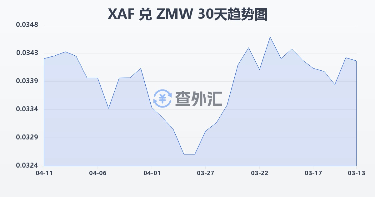 中非法郎兑赞比亚克瓦查(XAF/ZMW)近30天汇率走势图