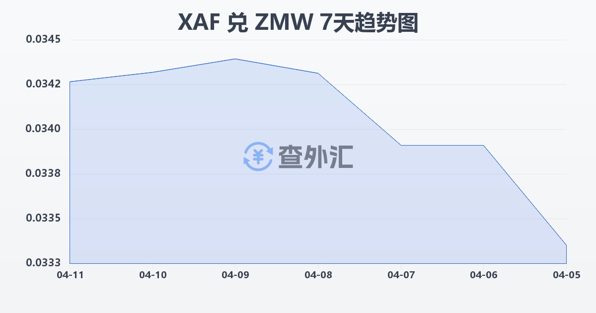 中非法郎兑赞比亚克瓦查(XAF/ZMW)近7天汇率走势图