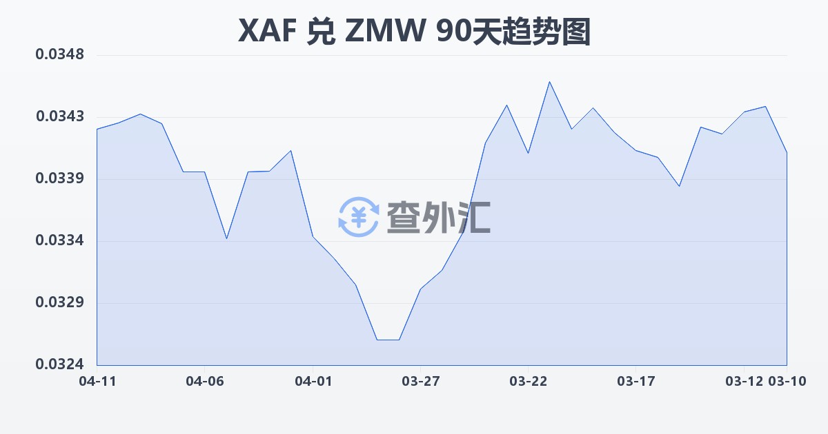 中非法郎兑赞比亚克瓦查(XAF/ZMW)近90天汇率走势图