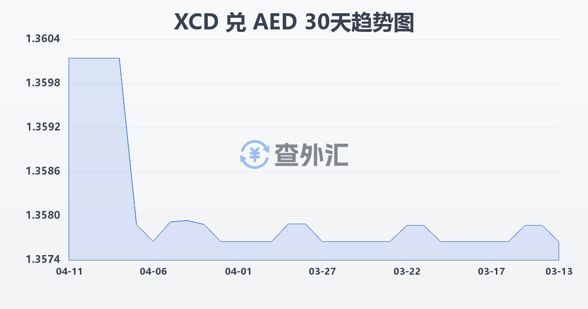 东加勒比元兑阿联酋迪拉姆(XCD/AED)近30天汇率走势图