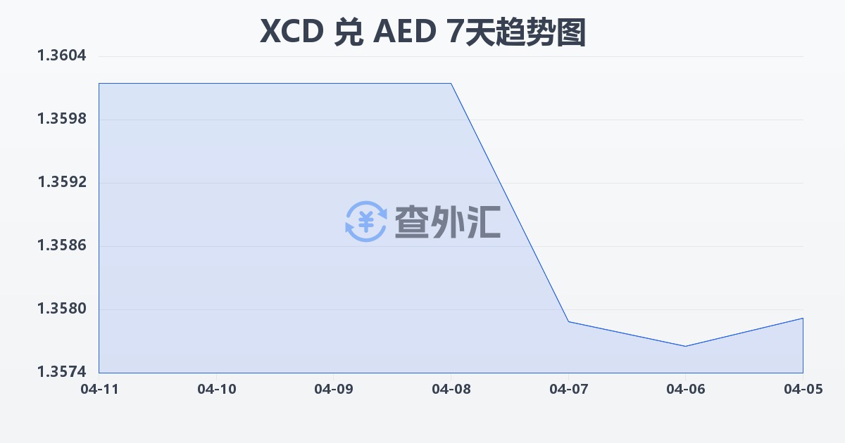 东加勒比元兑阿联酋迪拉姆(XCD/AED)近7天汇率走势图