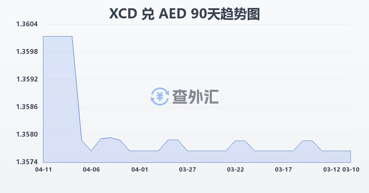 东加勒比元兑阿联酋迪拉姆(XCD/AED)近90天汇率走势图