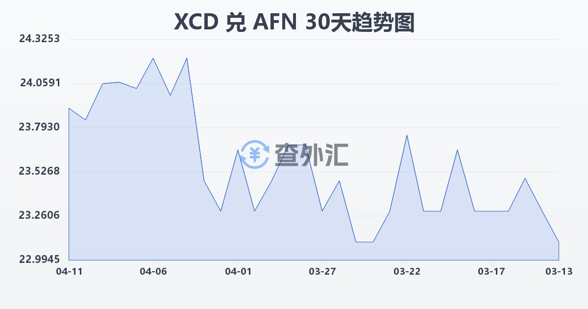 东加勒比元兑阿富汗尼(XCD/AFN)近30天汇率走势图