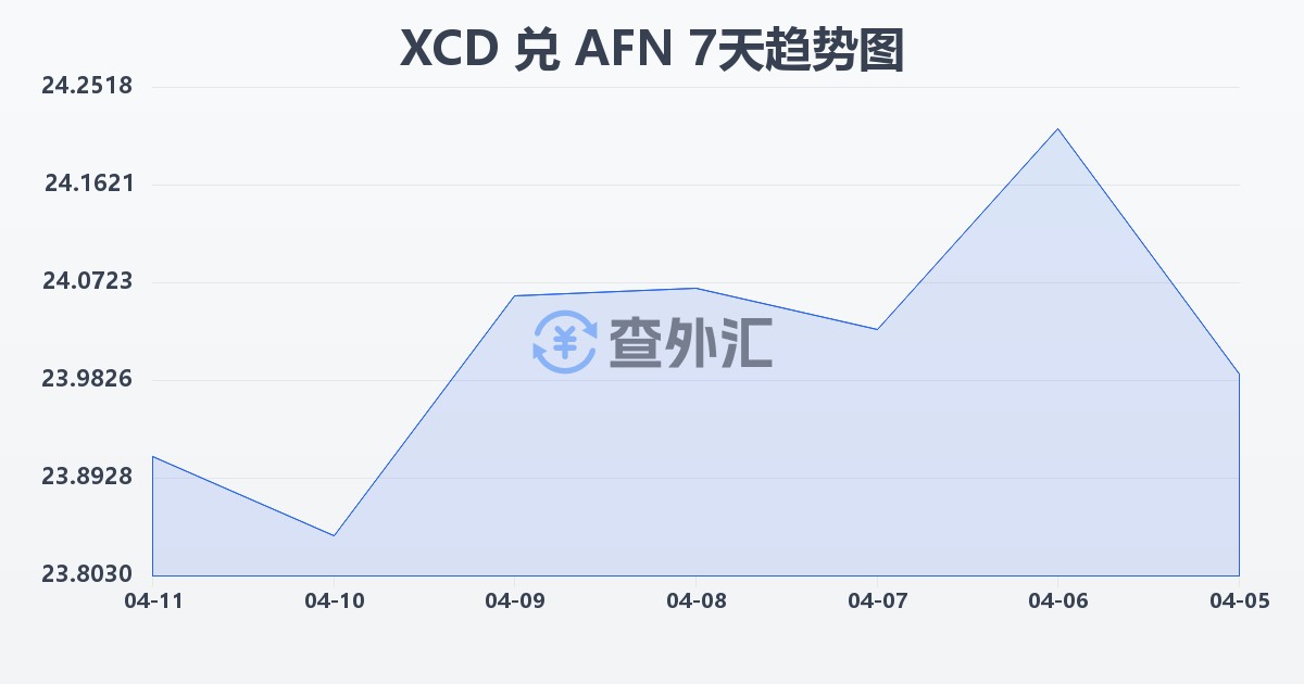 东加勒比元兑阿富汗尼(XCD/AFN)近7天汇率走势图
