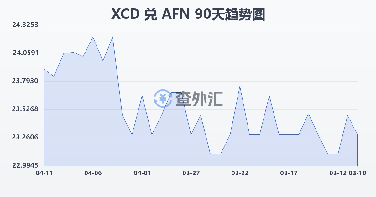 东加勒比元兑阿富汗尼(XCD/AFN)近90天汇率走势图