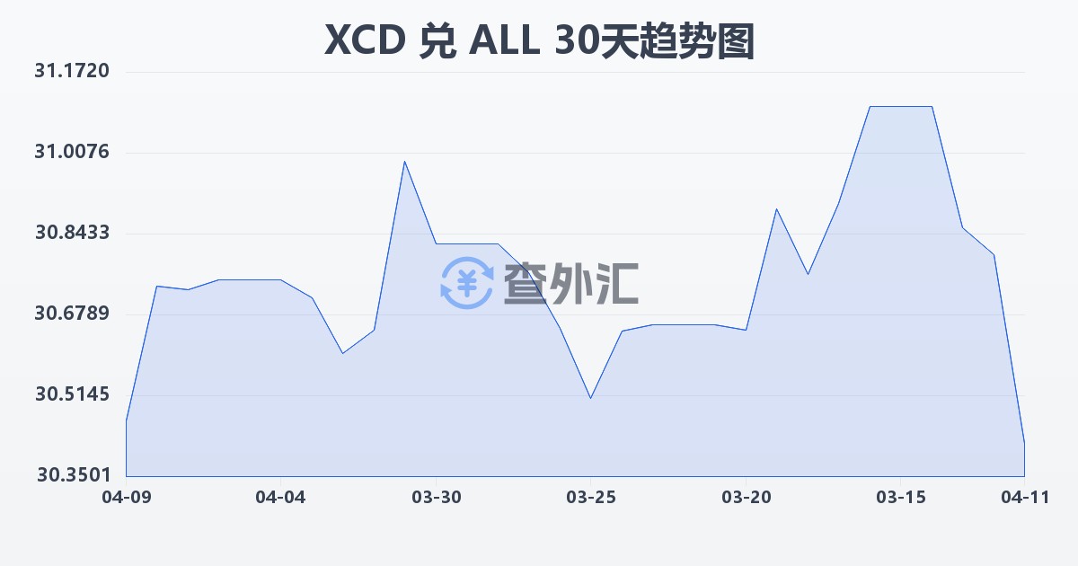 东加勒比元兑阿尔巴尼亚列克(XCD/ALL)近30天汇率走势图