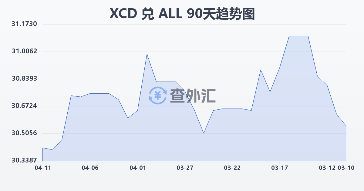 东加勒比元兑阿尔巴尼亚列克(XCD/ALL)近90天汇率走势图