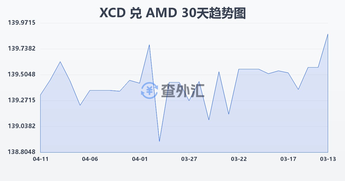 东加勒比元兑亚美尼亚德拉姆(XCD/AMD)近30天汇率走势图