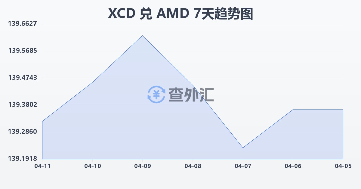 东加勒比元兑亚美尼亚德拉姆(XCD/AMD)近7天汇率走势图