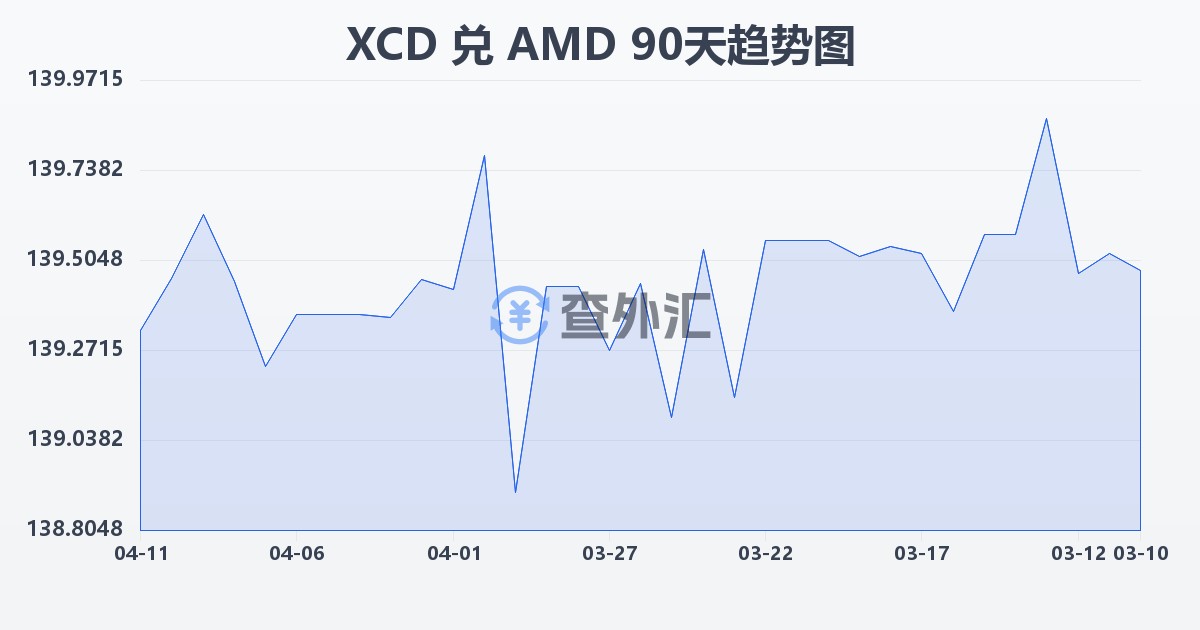 东加勒比元兑亚美尼亚德拉姆(XCD/AMD)近90天汇率走势图