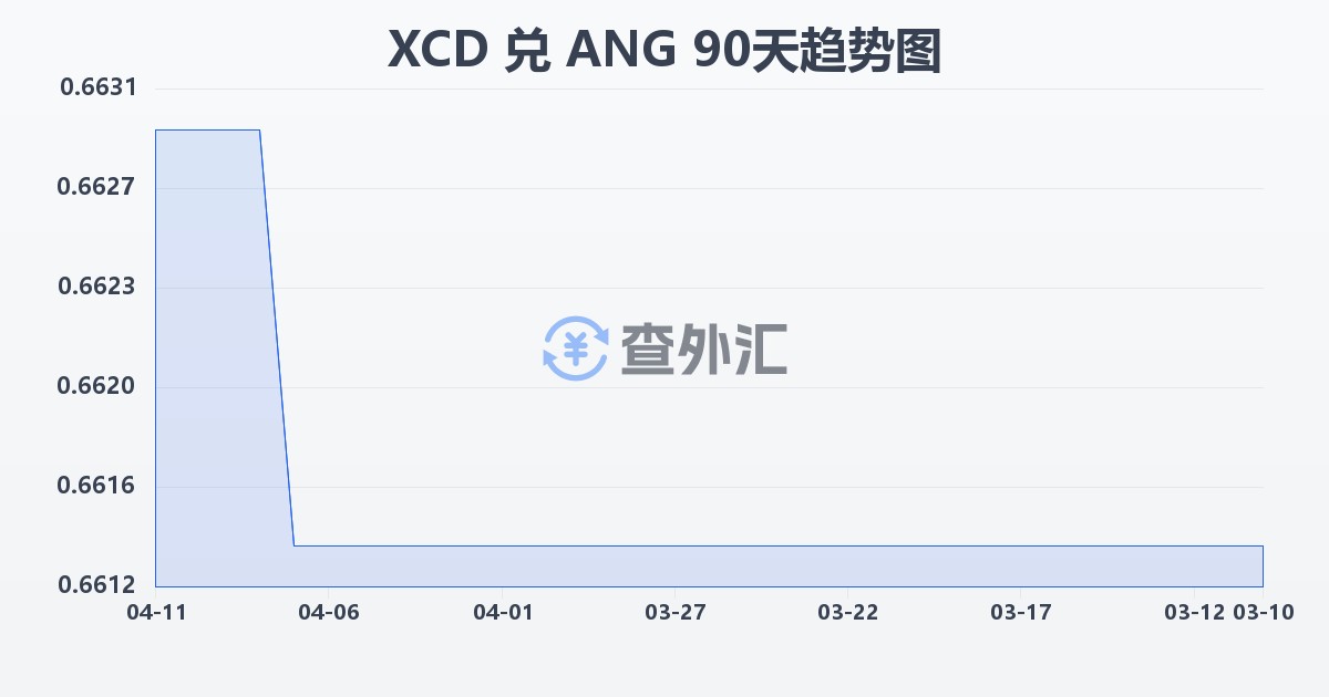 东加勒比元兑荷属安的列斯盾(XCD/ANG)近90天汇率走势图