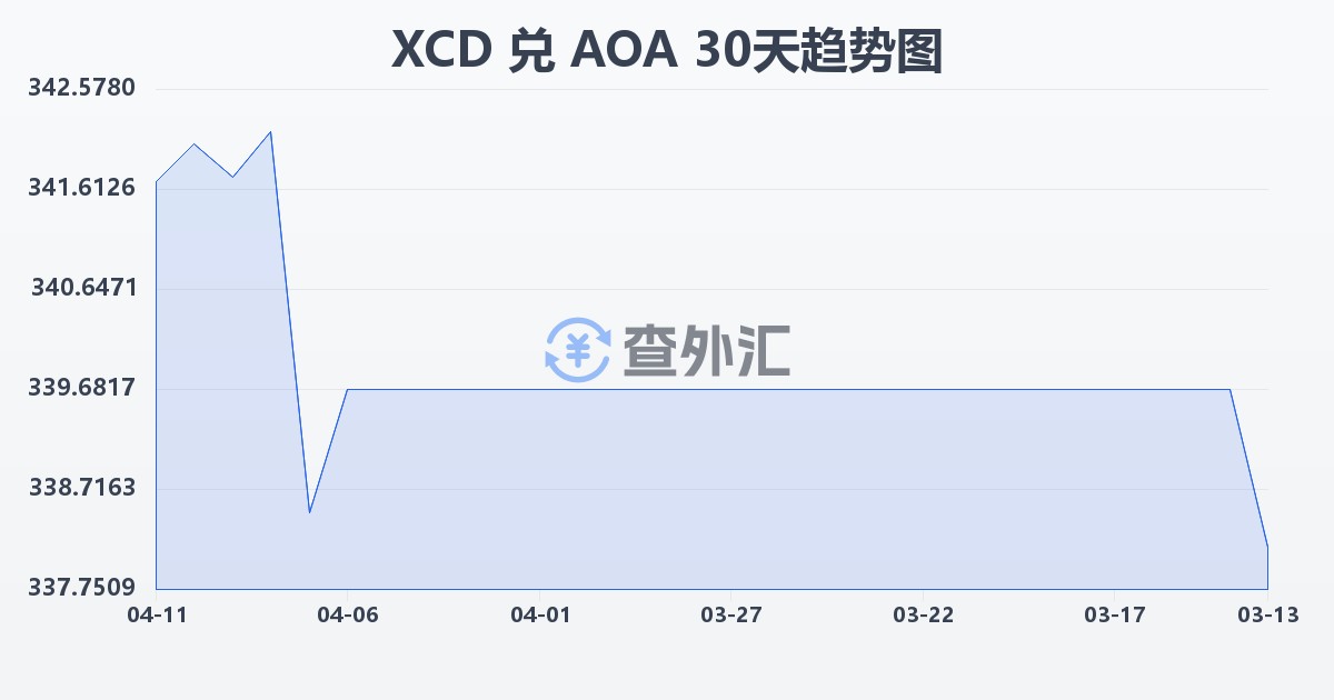 东加勒比元兑安哥拉宽扎(XCD/AOA)近30天汇率走势图