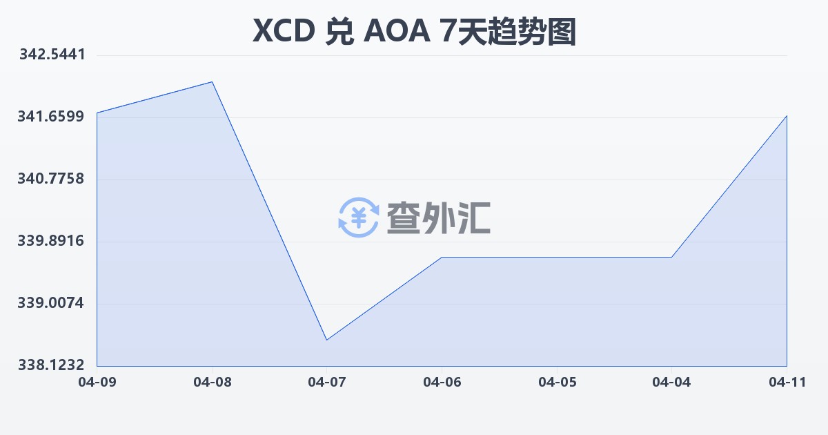东加勒比元兑安哥拉宽扎(XCD/AOA)近7天汇率走势图