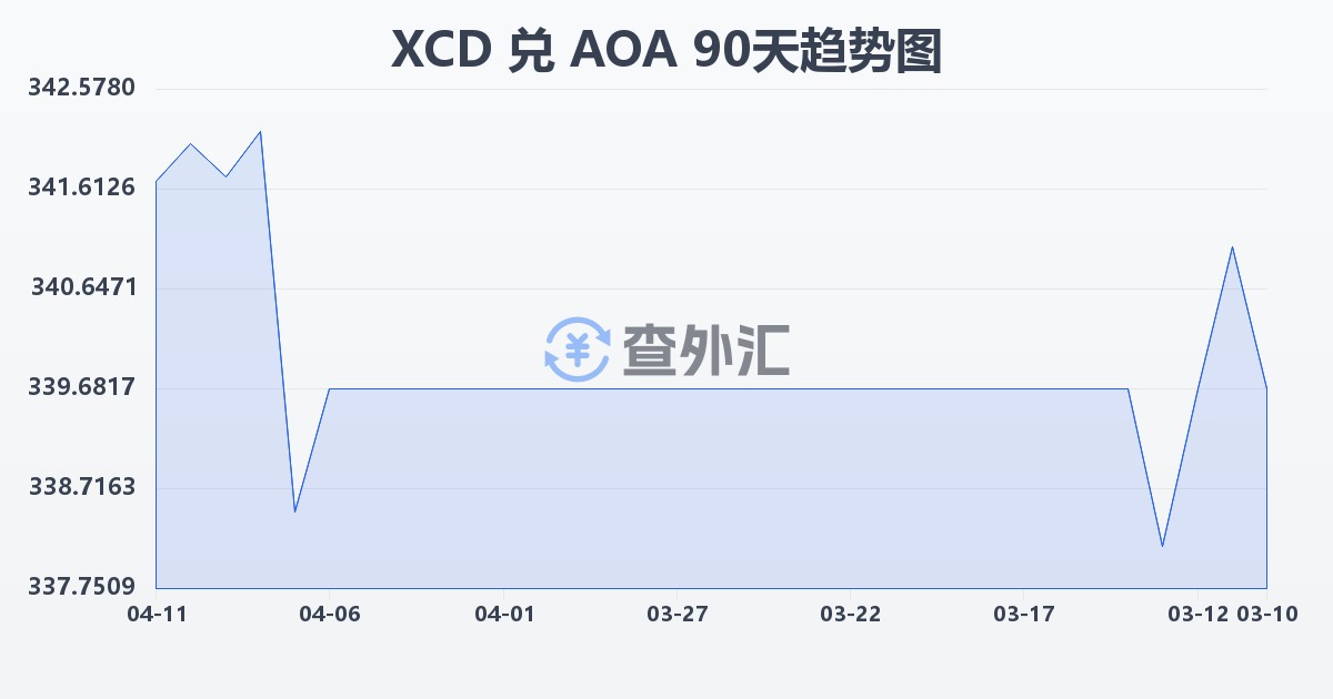 东加勒比元兑安哥拉宽扎(XCD/AOA)近90天汇率走势图