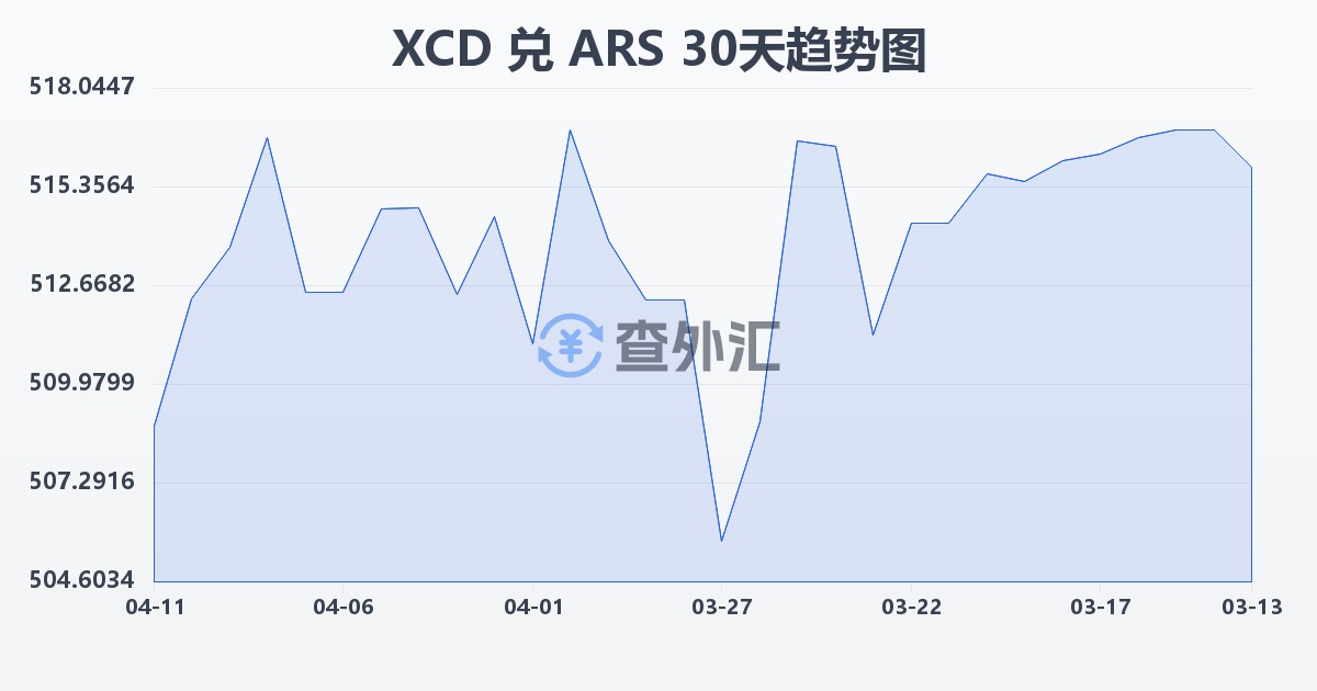东加勒比元兑阿根廷比索(XCD/ARS)近30天汇率走势图